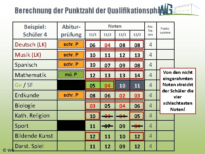 Berechnung der Punktzahl der Qualifikationsphase Beispiel: Schüler 4 Abiturprüfung 11/1 11/2 12/1 12/2 Anz.