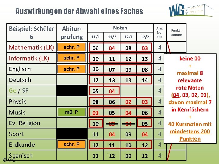 Auswirkungen der Abwahl eines Faches Beispiel: Schüler Abitur 6 prüfung 11/1 11/2 12/1 12/2