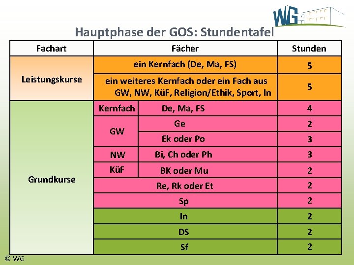 Hauptphase der GOS: Stundentafel Fachart Leistungskurse Fächer Stunden ein Kernfach (De, Ma, FS) 5