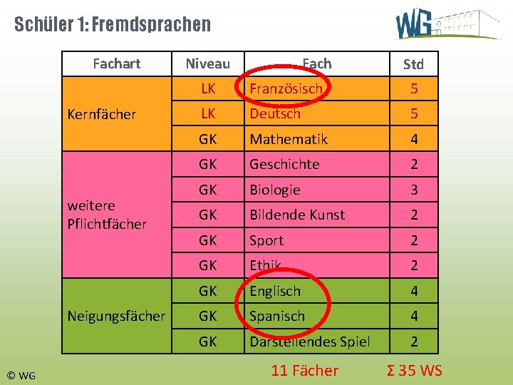 Schüler 1: Fremdsprachen Fachart Kernfächer weitere Pflichtfächer Neigungsfächer © WG Niveau Fach Std LK