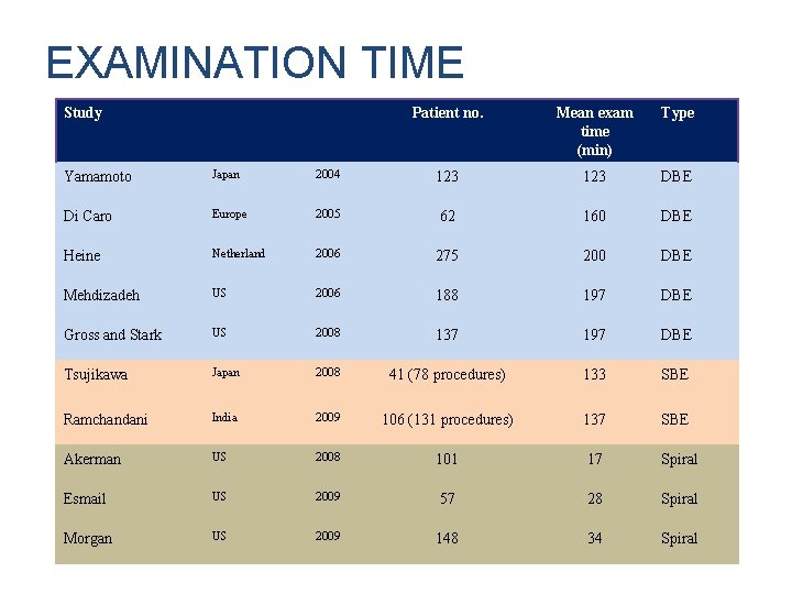 EXAMINATION TIME Study Patient no. Mean exam time (min) Type Yamamoto Japan 2004 123