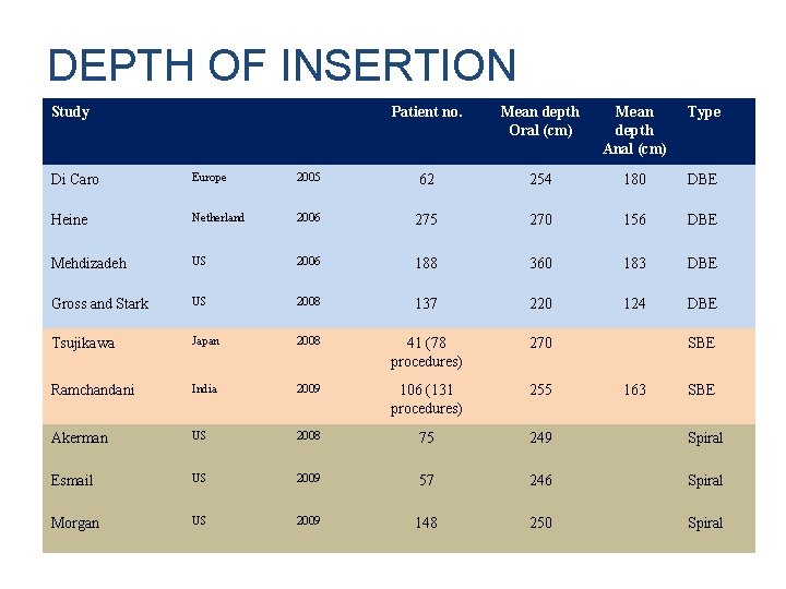 DEPTH OF INSERTION Study Patient no. Mean depth Oral (cm) Mean depth Anal (cm)
