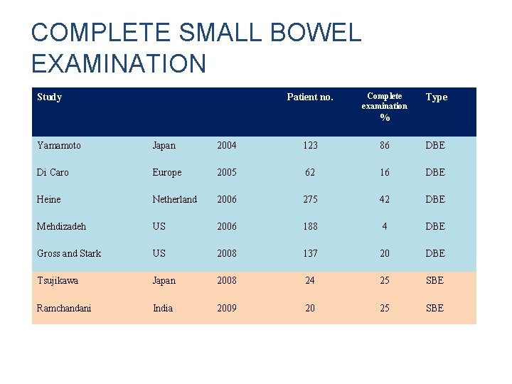 COMPLETE SMALL BOWEL EXAMINATION Study Patient no. Complete examination Type % Yamamoto Japan 2004
