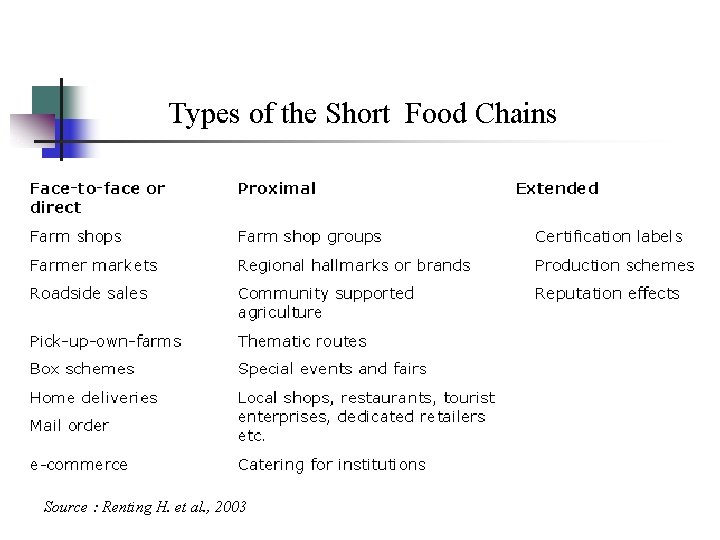 Types of the Short Food Chains Source : Renting H. et al. , 2003