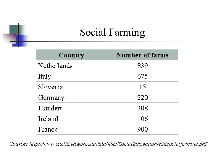 Social Farming Country Netherlands Italy Slovenia Germany Flanders Ireland France Number of farms 839