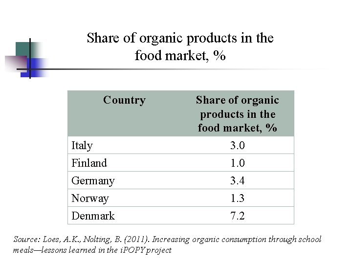 Share of organic products in the food market, % Country Share of organic products
