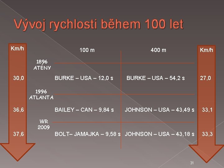 Vývoj rychlosti během 100 let Km/h 100 m 400 m Km/h 1896 ATÉNY 30,