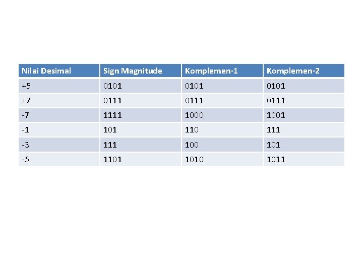 Nilai Desimal Sign Magnitude Komplemen-1 Komplemen-2 +5 0101 +7 0111 -7 1111 1000 1001
