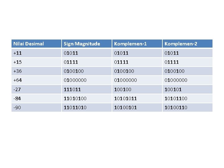 Nilai Desimal Sign Magnitude Komplemen-1 Komplemen-2 +11 01011 +15 01111 +36 0100100 +64 01000000