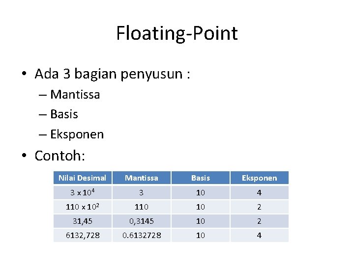 Floating-Point • Ada 3 bagian penyusun : – Mantissa – Basis – Eksponen •