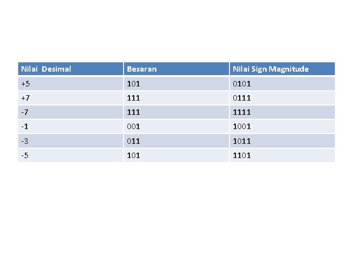 Nilai Desimal Besaran Nilai Sign Magnitude +5 101 0101 +7 111 0111 -7 1111