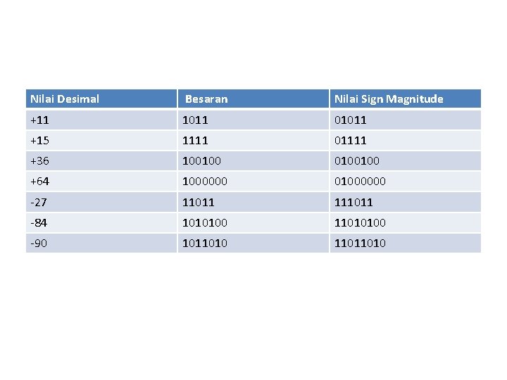 Nilai Desimal Besaran Nilai Sign Magnitude +11 1011 01011 +15 1111 01111 +36 100100100