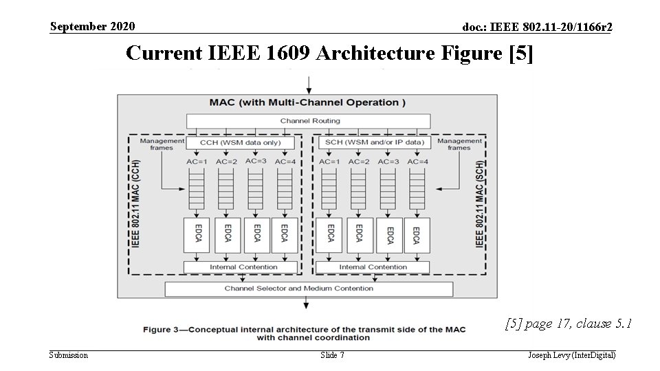 September 2020 doc. : IEEE 802. 11 -20/1166 r 2 Current IEEE 1609 Architecture