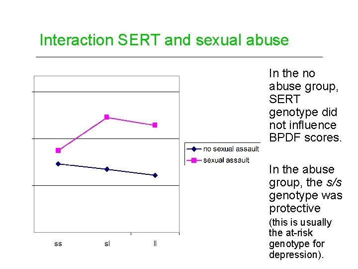 Interaction SERT and sexual abuse In the no abuse group, SERT genotype did not