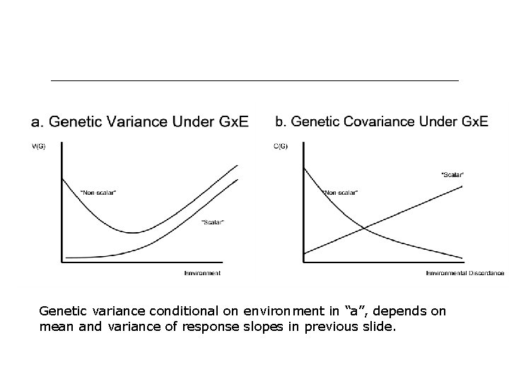 Genetic variance conditional on environment in “a”, depends on mean and variance of response