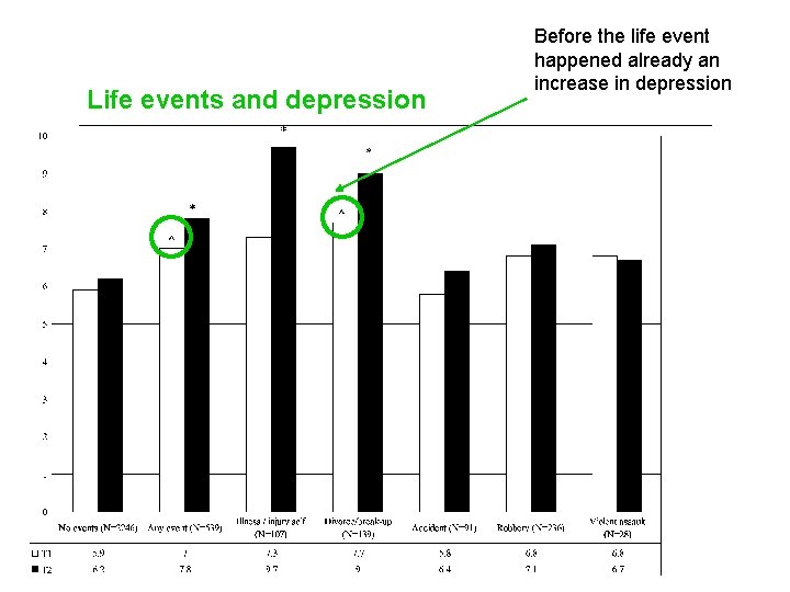 Life events and depression Before the life event happened already an increase in depression