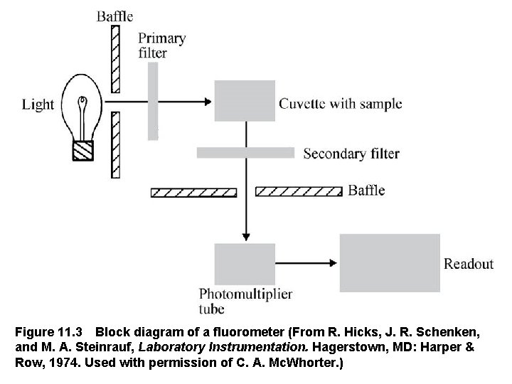 Figure 11. 3 Block diagram of a fluorometer (From R. Hicks, J. R. Schenken,