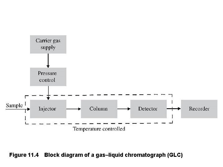 Figure 11. 4 Block diagram of a gas–liquid chromatograph (GLC) 