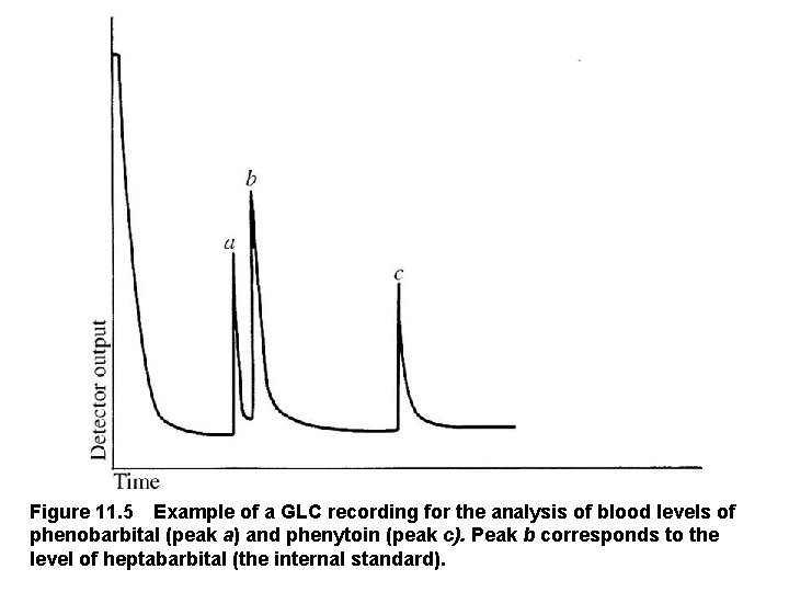 Figure 11. 5 Example of a GLC recording for the analysis of blood levels