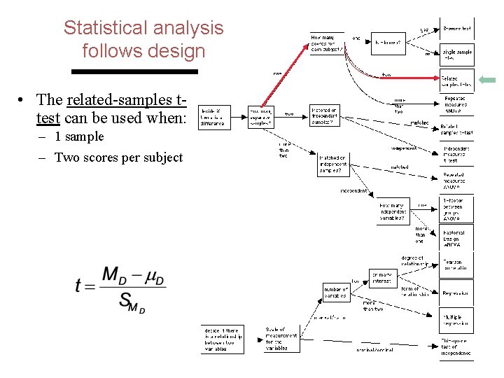 Statistical analysis follows design • The related-samples ttest can be used when: – 1