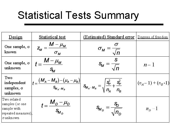 Statistical Tests Summary Design Statistical test (Estimated) Standard error Degrees of freedom One sample,