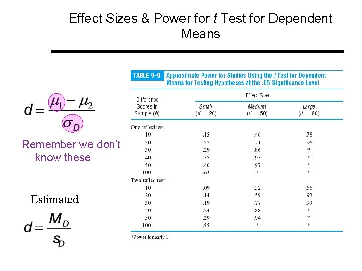 Effect Sizes & Power for t Test for Dependent Means Remember we don’t know