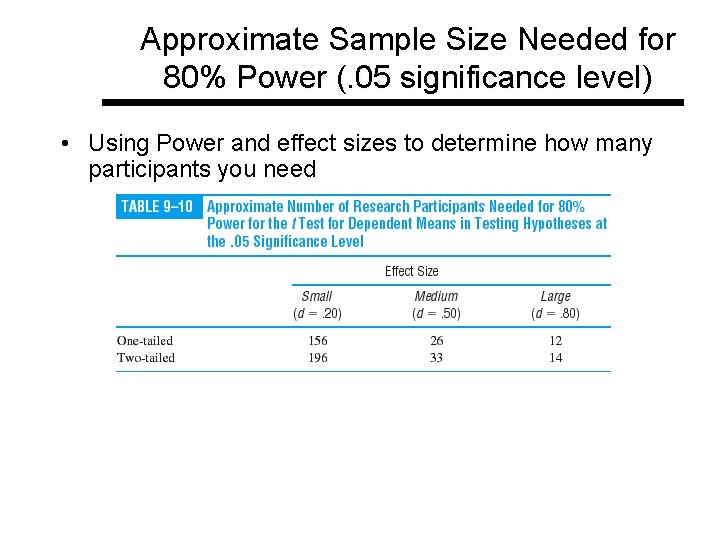Approximate Sample Size Needed for 80% Power (. 05 significance level) • Using Power
