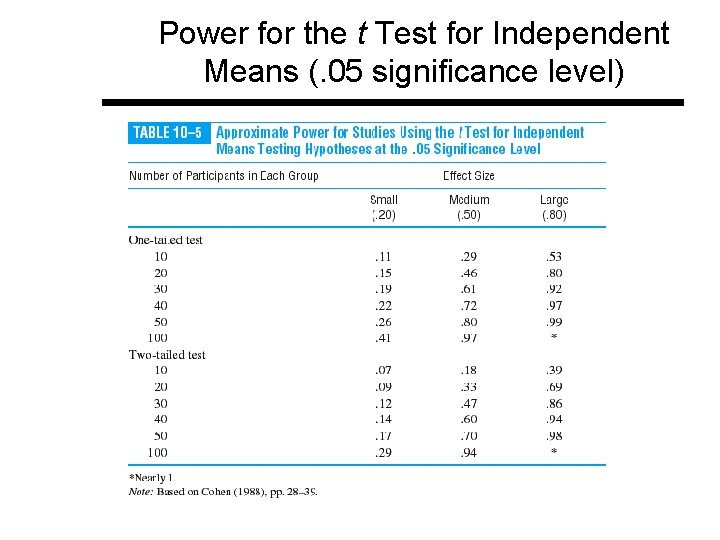Power for the t Test for Independent Means (. 05 significance level) 