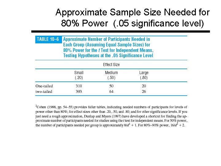 Approximate Sample Size Needed for 80% Power (. 05 significance level) 