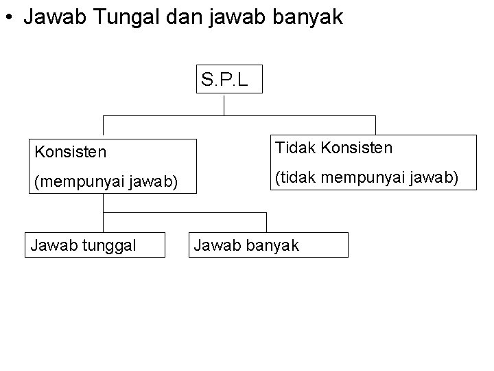  • Jawab Tungal dan jawab banyak S. P. L Konsisten Tidak Konsisten (mempunyai