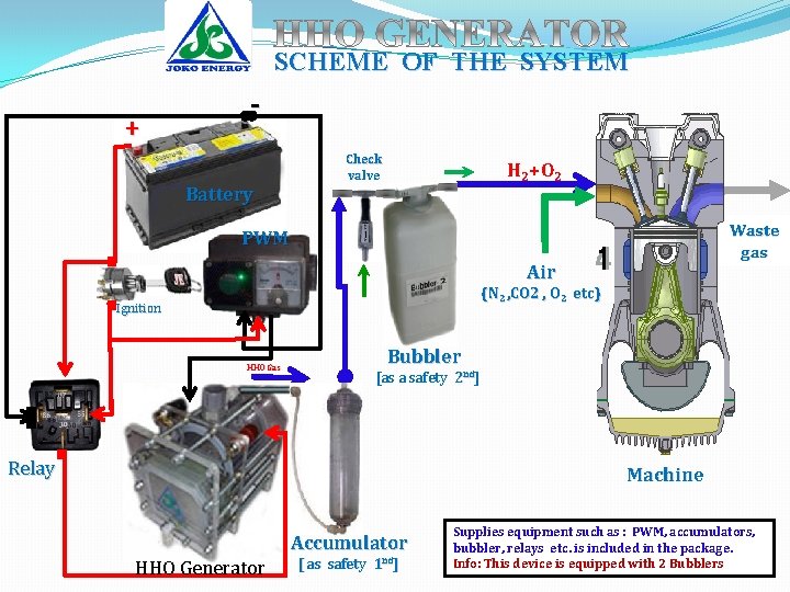 SCHEME OF THE SYSTEM + Battery Check valve H 2+O 2 Waste gas PWM