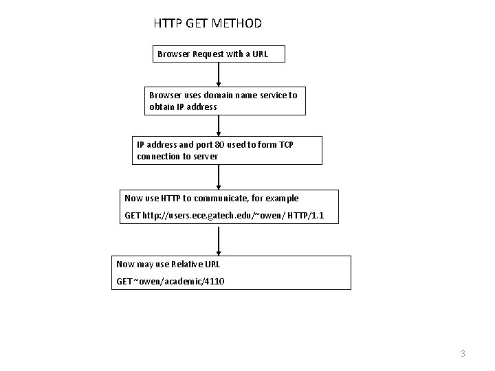 HTTP GET METHOD Browser Request with a URL Browser uses domain name service to