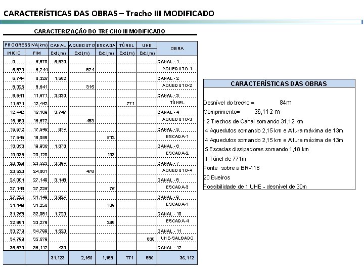 CARACTERÍSTICAS DAS OBRAS – Trecho III MODIFICADO CARACTERIZAÇÃO DO TRECHO III MODIFICADO PROGRESSIVA(km) CANAL