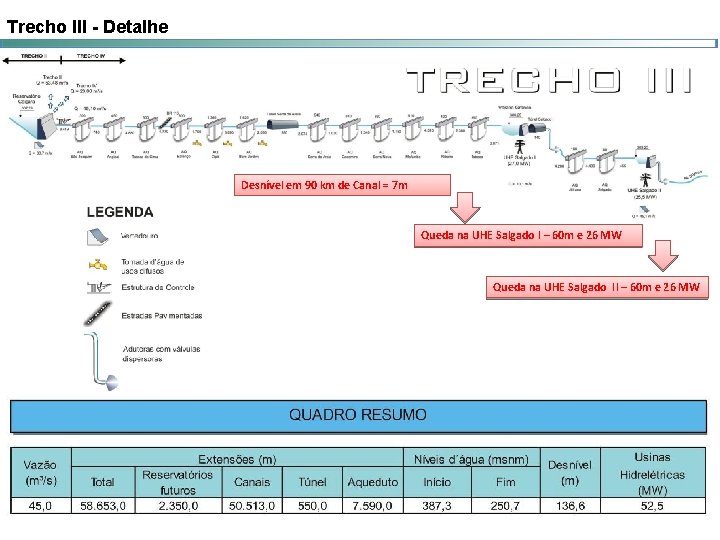 Trecho III - Detalhe Desnível em 90 km de Canal = 7 m Queda