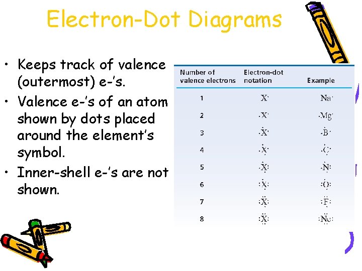Electron-Dot Diagrams • Keeps track of valence (outermost) e-’s. • Valence e-’s of an