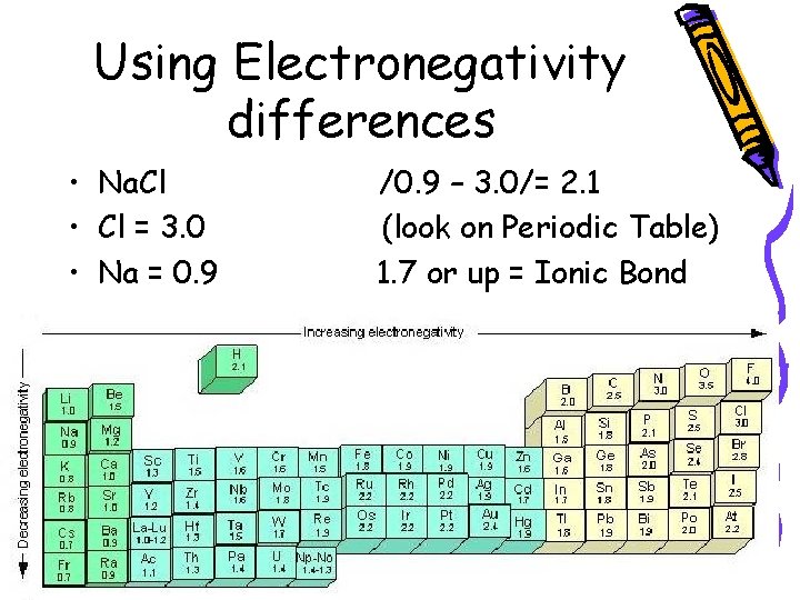Using Electronegativity differences • Na. Cl • Cl = 3. 0 • Na =