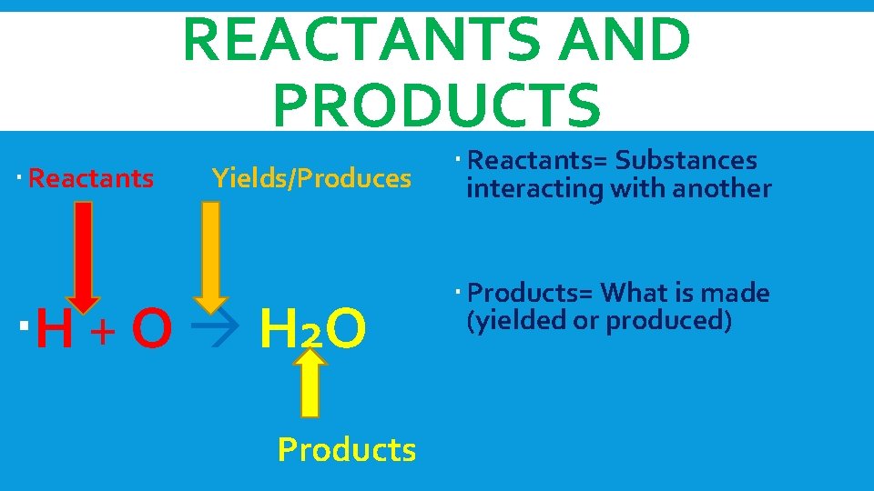 REACTANTS AND PRODUCTS Reactants Yields/Produces H + O H 2 O Products Reactants= Substances