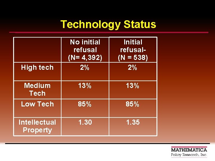 Technology Status No initial refusal (N= 4, 392) 2% Initial refusal(N = 538) 2%