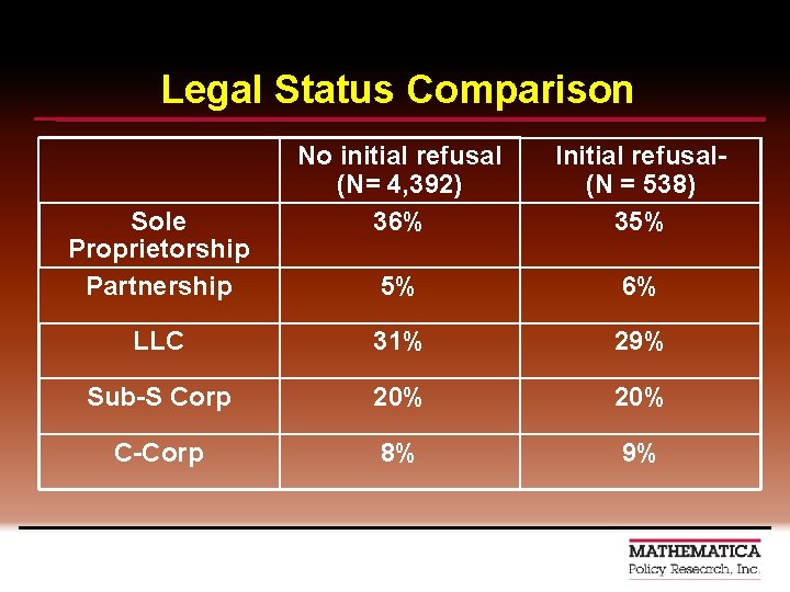 Legal Status Comparison No initial refusal (N= 4, 392) 36% Initial refusal(N = 538)