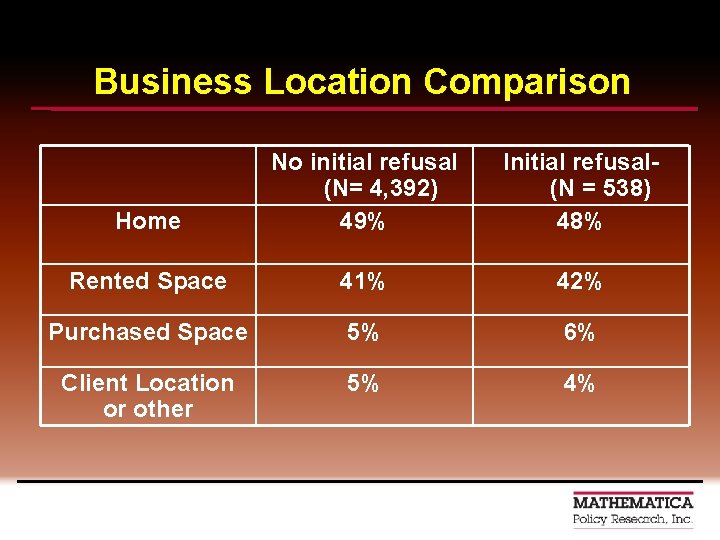 Business Location Comparison Home No initial refusal (N= 4, 392) 49% Initial refusal(N =