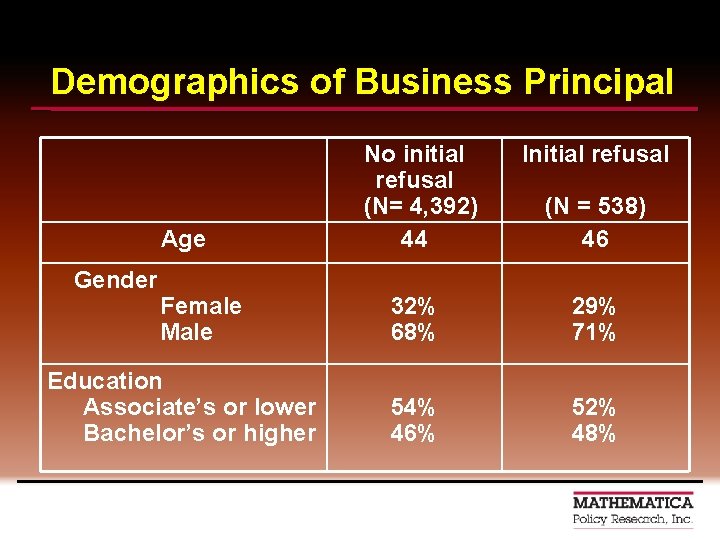 Demographics of Business Principal Age Gender Female Male Education Associate’s or lower Bachelor’s or