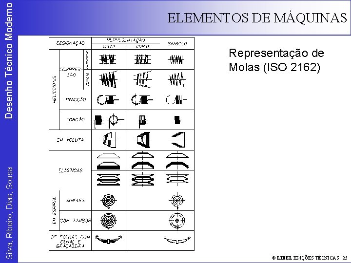 Desenho Técnico Moderno Silva, Ribeiro, Dias, Sousa ELEMENTOS DE MÁQUINAS Representação de Molas (ISO