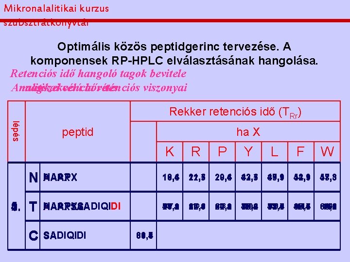 Mikronalalitikai kurzus szubsztrátkönyvtár Optimális közös peptidgerinc tervezése. A komponensek RP-HPLC elválasztásának hangolása. Retenciós idő