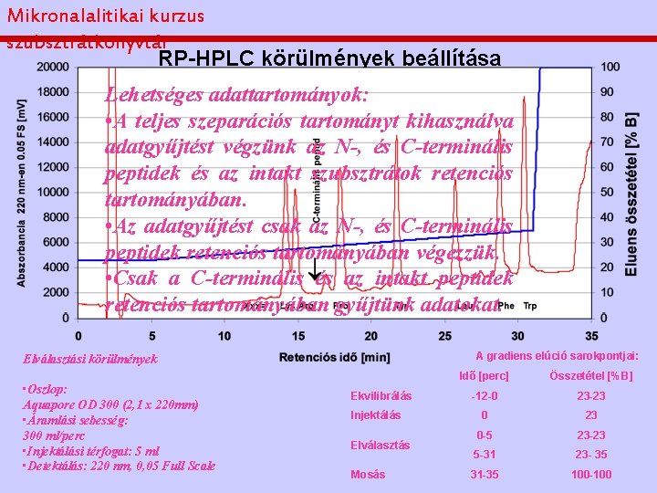 Mikronalalitikai kurzus szubsztrátkönyvtár RP-HPLC körülmények beállítása Lehetséges adattartományok: • A teljes szeparációs tartományt kihasználva