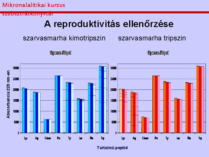 Mikronalalitikai kurzus szubsztrátkönyvtár A reproduktivitás ellenőrzése szarvasmarha tripszin Abszorbancia 220 nm-en szarvasmarha kimotripszin Tartalmú