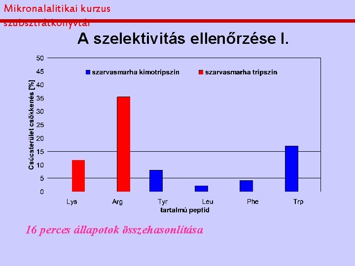 Mikronalalitikai kurzus szubsztrátkönyvtár A szelektivitás ellenőrzése I. 16 perces állapotok összehasonlítása 