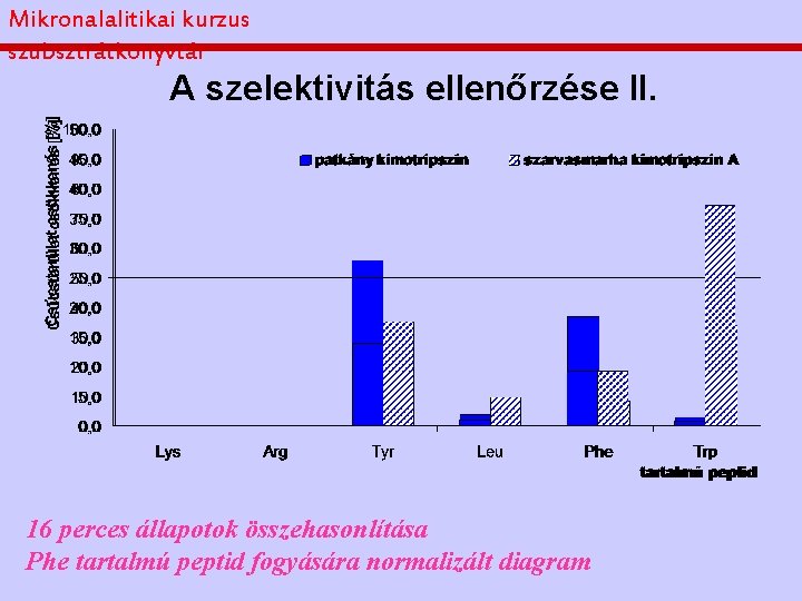 Mikronalalitikai kurzus szubsztrátkönyvtár A szelektivitás ellenőrzése II. 16 perces állapotok összehasonlítása Phe tartalmú peptid
