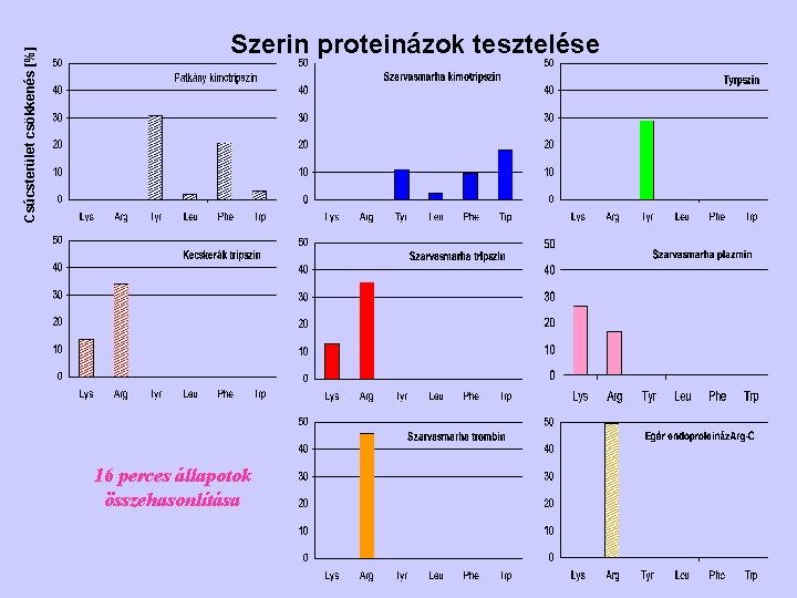 Csúcsterület csökkenés [%] Szerin proteinázok tesztelése 16 perces állapotok összehasonlítása 