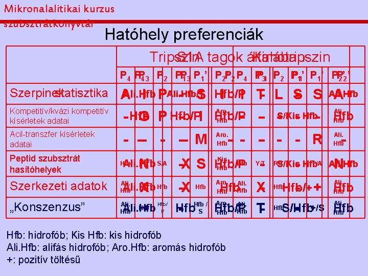 Mikronalalitikai kurzus szubsztrátkönyvtár Hatóhely preferenciák Tripszin S 1 A tagok általában Kimotripszin P 4