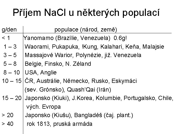 Příjem Na. Cl u některých populací g/den populace (národ, země) <1 Yanomamo (Brazílie, Venezuela)